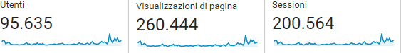 Statistiche per il trimestre estivo 2019 - estratto dal nostro sistema per le statistiche